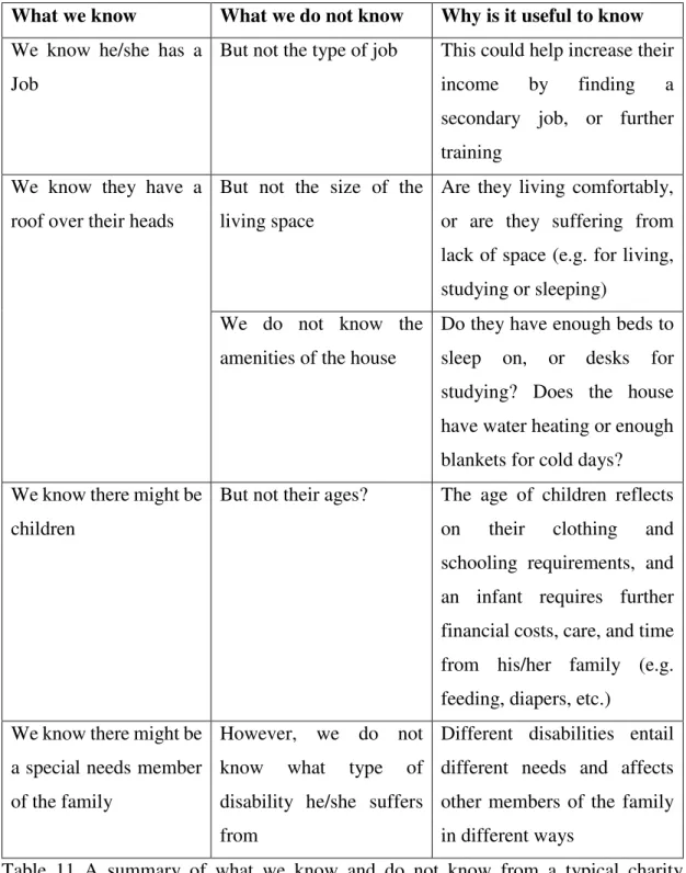 Table  11  A  summary  of  what  we  know  and  do  not  know  from  a  typical  charity  registration form, and what benefit we get from knowing it