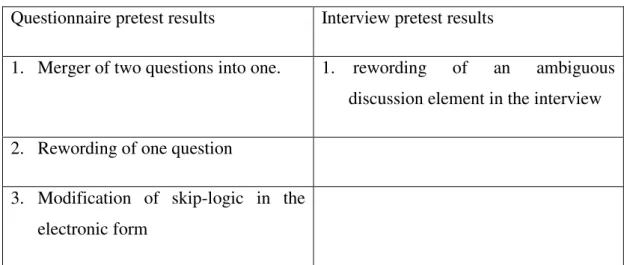 Table 14 Summary of the instruments pretest 