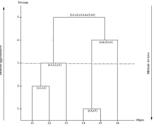 Fig. 3.1 – Exemple de dendogramme