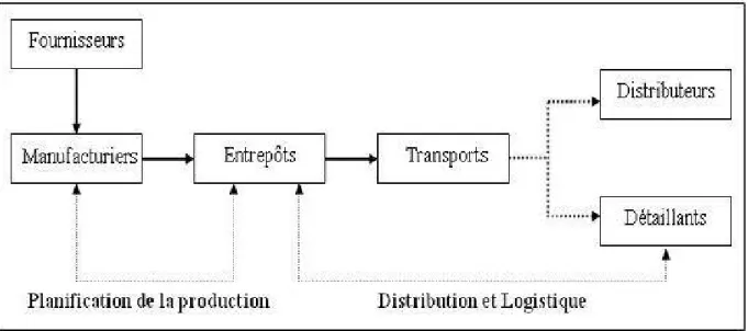 Fig. 2.1 – Le processus d’une chaˆıne d’approvisionnement