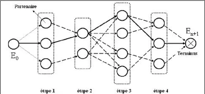 Fig. 2.2 – Le mod` ele de la chaˆıne d’approvisionnement du probl` eme