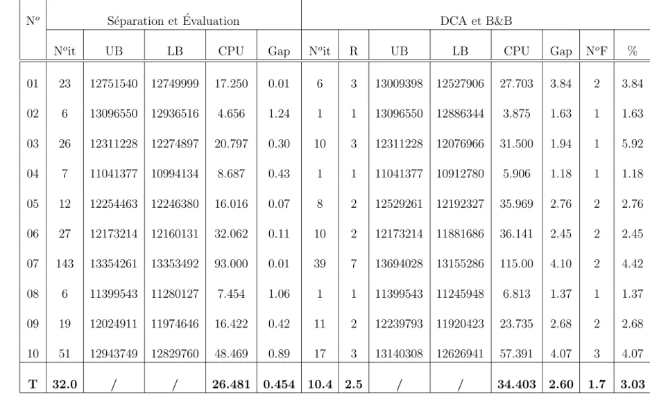 Tab. 2.1 – La performance de l’algorithme