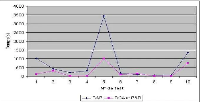 Fig. 2.3 – La comparaison sur le temps de calcul.