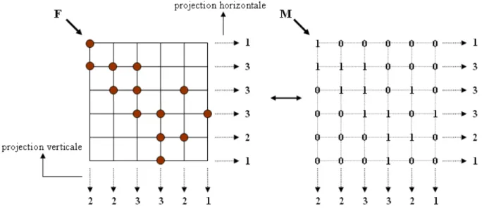 Fig. 3.1 – Un sous ensemble F de Z 2 et la matrice binaire M ´ equivalente