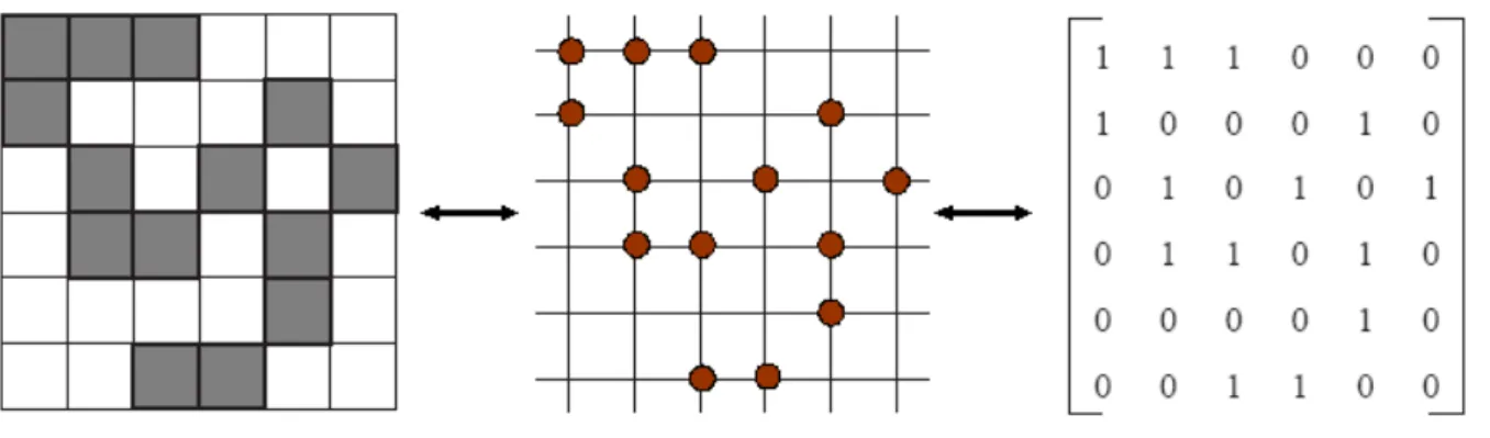 Fig. 3.5 – L’image binaire et la matrice binaire ´ equivalente