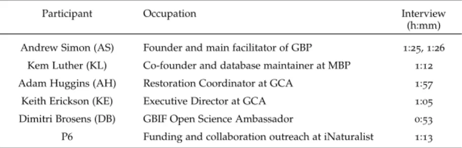 Table 3 . 1 : Overview of our participants.