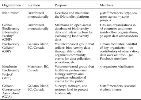 Table 3 . 2 : Overview of key organiza- organiza-tions. a: inaturalist.org b: gbif.org c: biogaliano.org d: metchosinbiodiversity.com e: galianoconservancy.ca Data collection