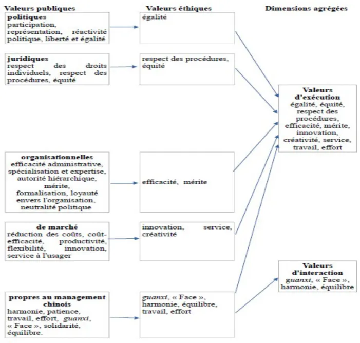 Figure 2. The ethical values of performance and interaction 