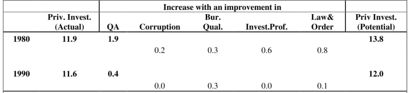 Table V: Private Investment to GDP – Administrative Quality (QA) Case 