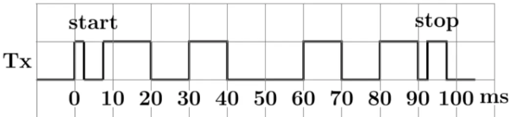 Figure 13. Tx line visualised: sending 0xA5 (LSB to MSB).