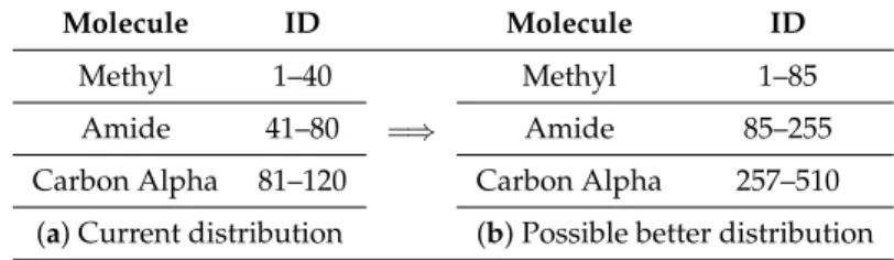 Table 1. Molecule ID distribution.