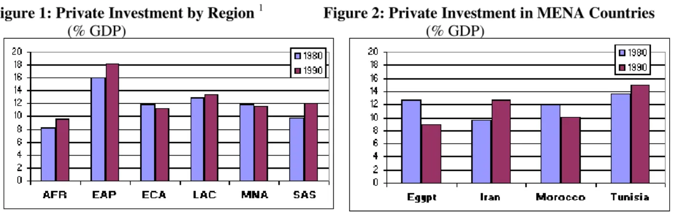 Figure 1: Private Investment by Region  1     Figure 2: Private Investment in MENA Countries  