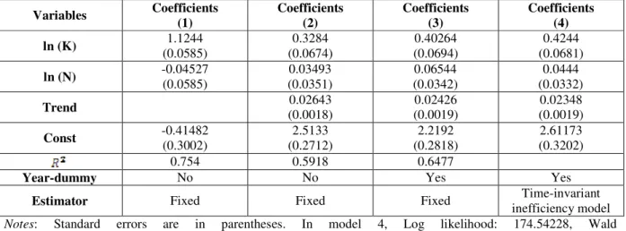 Table 1. Cobb- Douglas Production Function Estimation, 1994-2008  (Dependent Variable: ln(GVA)) 