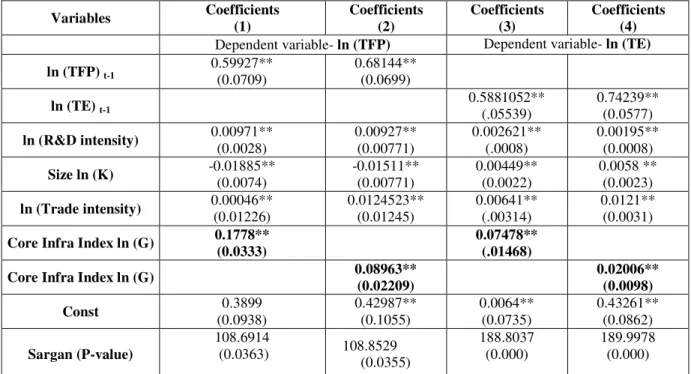 Table 7: Sys-GMM Results: Determinants of ln (TFP) and ln (TE), 1994-2008 