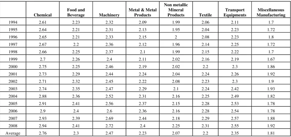 Table A.1.1.  Estimated TFP of the Indian Manufacturing Industries, 1994-2008 