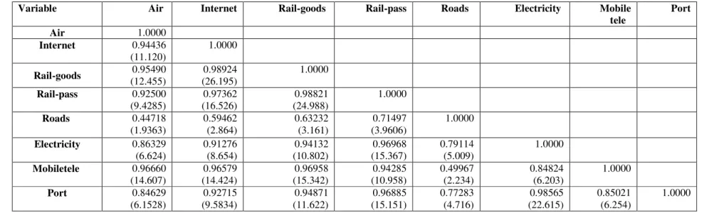 Table A.2.2. Correlation between Infrastructure Variables 