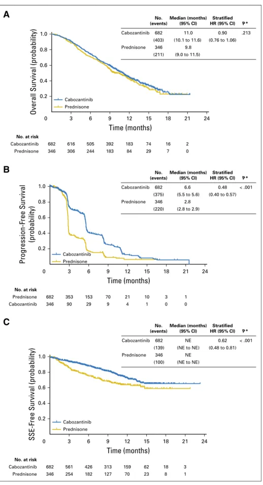 Fig 2. Kaplan-Meier plots of (A) overall survival, (B) radiographic progression-free survival, and (C) time to ﬁ rst symptomatic skeletal event (SSE)