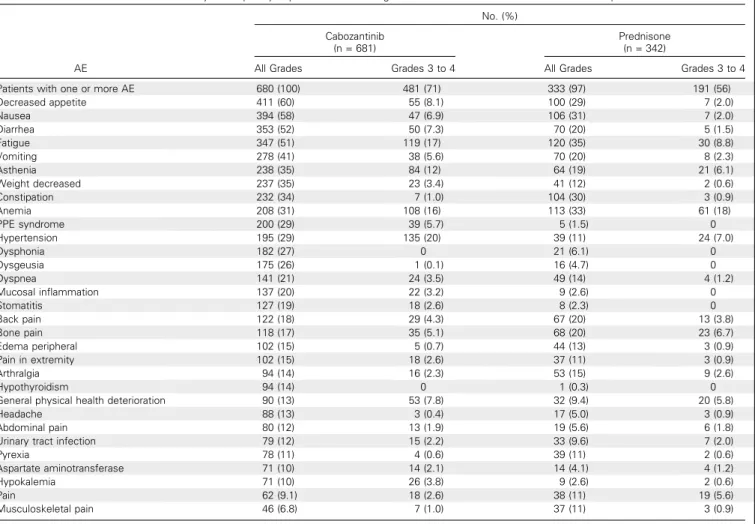 Table 4. Summary of Frequently-Reported AEs Occurring in $ 10% of Patients in Either Treatment Group