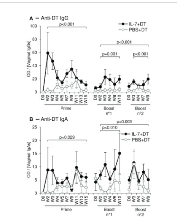 FIGURE 4 | Topical administration of DT leads to a stronger mucosal immune response after local administration of rs-IL-7gly
