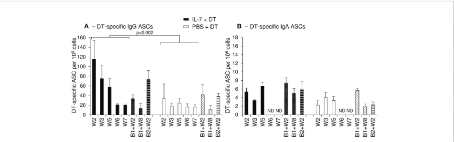 FIGURE 6 | Increased numbers of circulating DT-speci ﬁ c IgG antibody-secreting cells after rs-IL-7gly-adjuvanted vaginal immunization