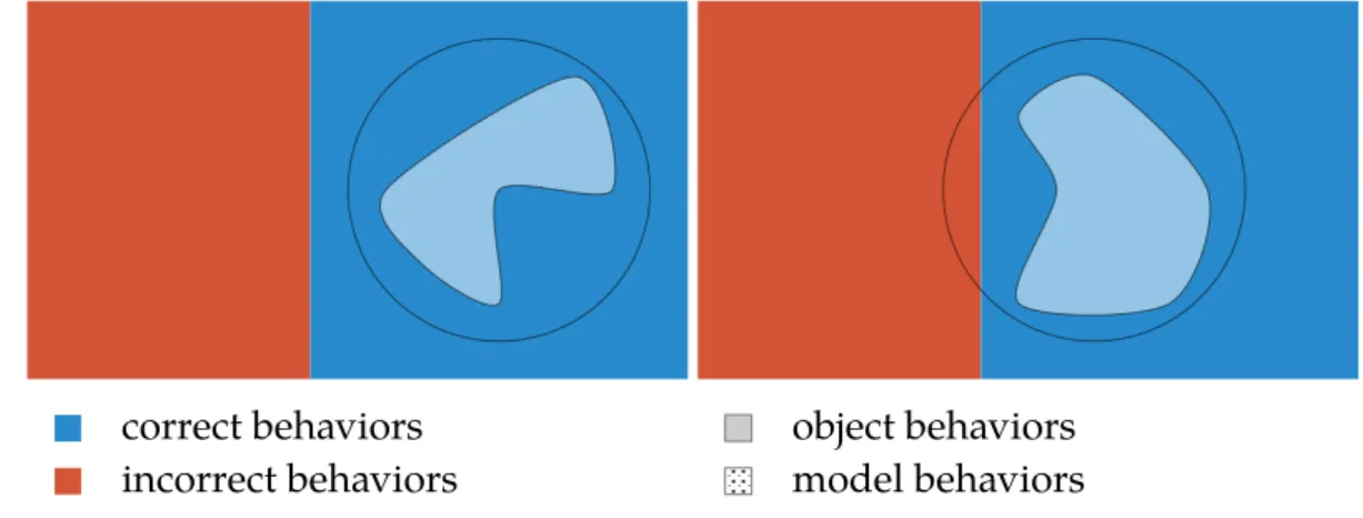 Figure 1.1 – Illustration of an over-approximation, which correctly concludes to the object correctness with regard to its specification in the figure on the left, but fails to conclude because of false positives in the figure on the right.