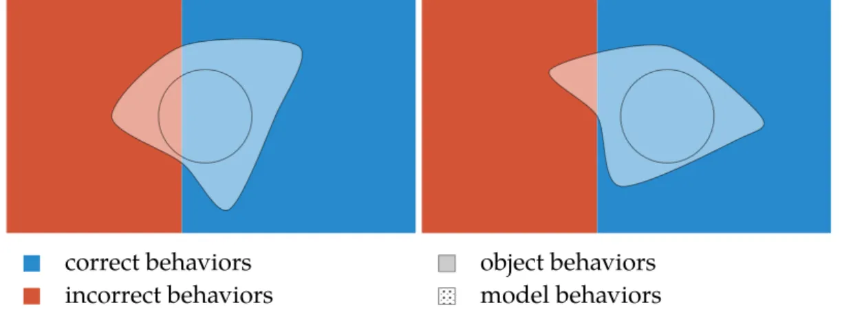 Figure 1.2 – Illustration of an under-approximation, which correctly concludes to the object incorrectness with regard to its specification in the figure on the left, but fails to conclude because of false negatives in the figure on the right.