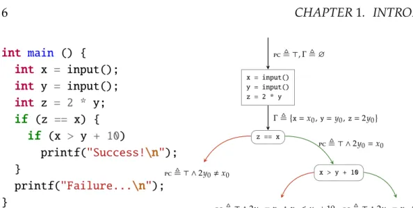 Figure 1.3 – Symbolic Execution of a small program. Path constraint pc gathers constraints that inputs have to satisfy to ensure that the program concrete execution follows a specific path, while symbolic state Γ keeps track of program variables symbolic r