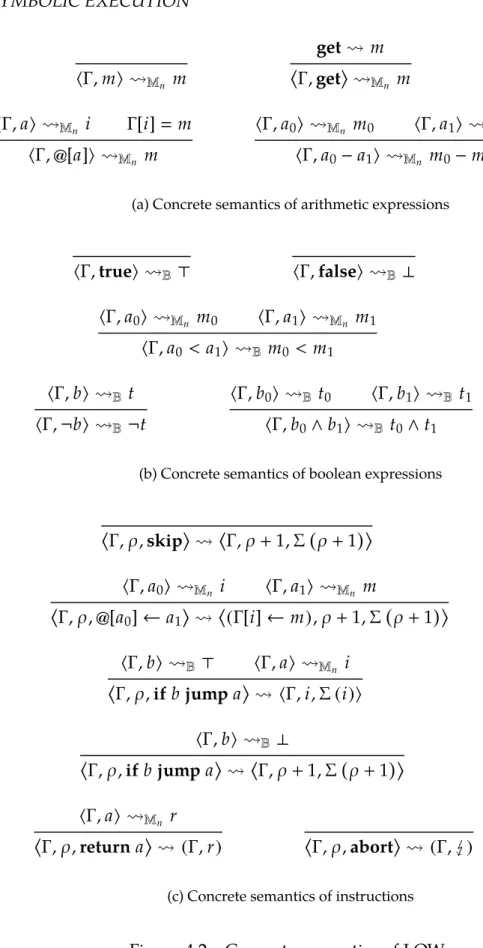 Figure 4.2 – Concrete semantics of LOW.