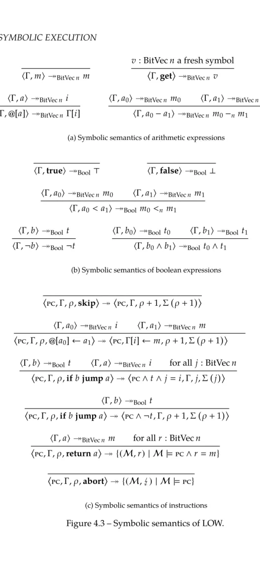 Figure 4.3 – Symbolic semantics of LOW.