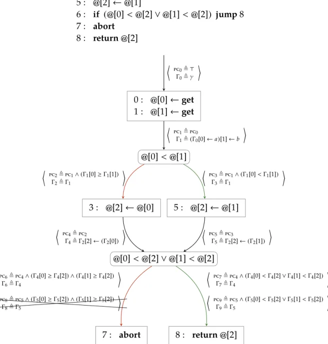 Figure 4.4 – Symbolic Execution of a LOW program.