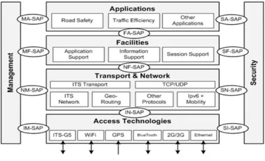 Figure 2.2: Architecture ETSI [2]