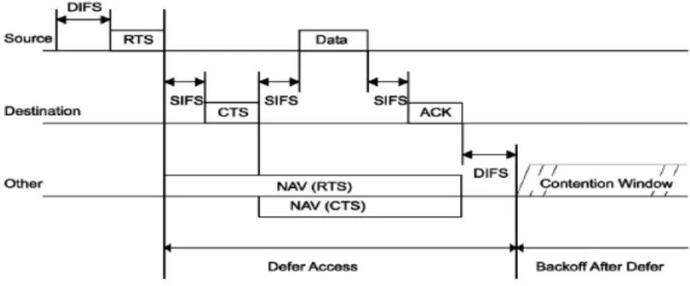 Figure 2.8: Mechanism DCF with RTS/CTS [1]