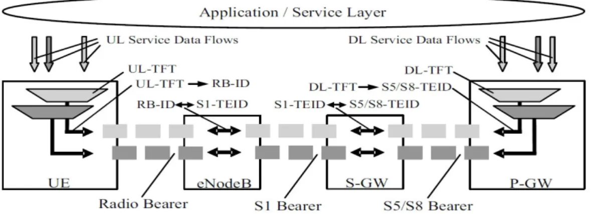 Figure 3.2: Types of Bearers [5]