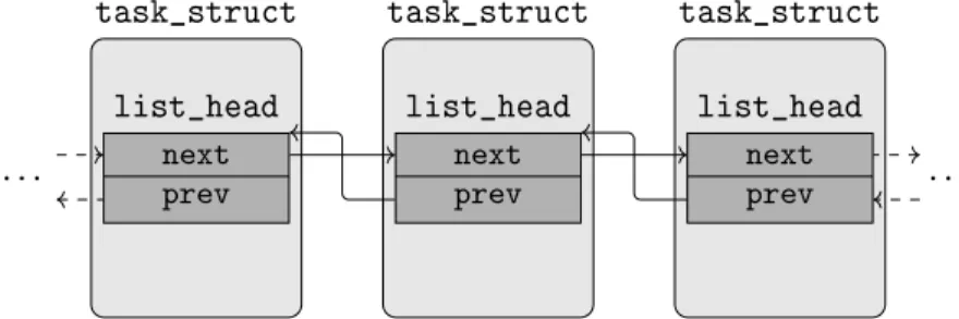 Figure 5.2: task_structs organized in a doubly linked list.