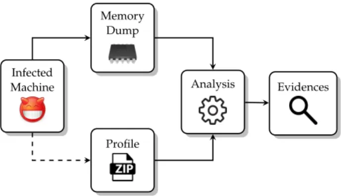 Figure 1.1: Memory Forensics Overview.
