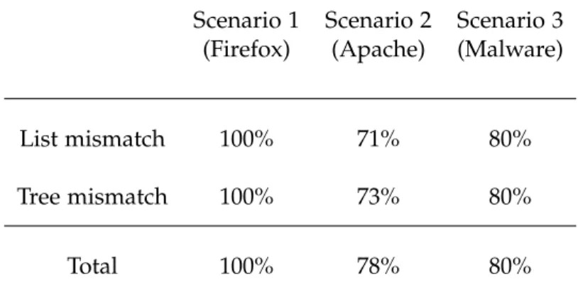 Table 3.1: Experiment results Scenario 1 (Firefox) Scenario 2(Apache) Scenario 3(Malware) List mismatch 100% 71% 80% Tree mismatch 100% 73% 80% Total 100% 78% 80%