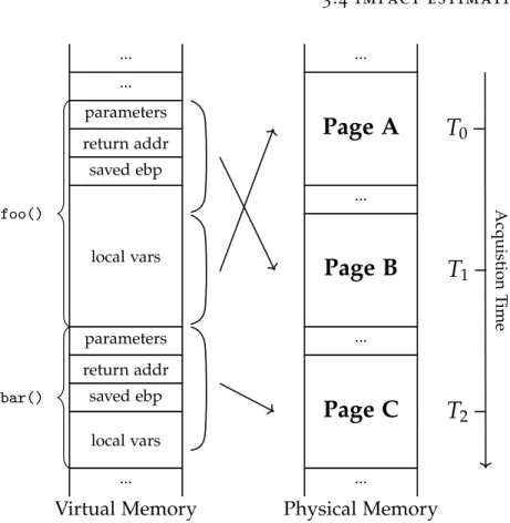 Figure 3.4: Stack layout of the target program. On the left a view from the virtual memory perspective, on the right from the physical one
