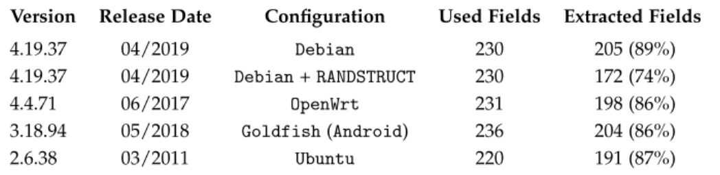 Table 4.1: The Linux kernels we use in our experiments.