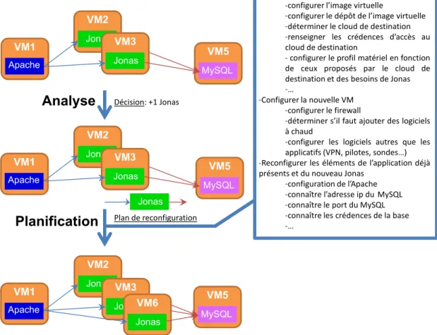 Figure 4.2 – Explicitation du rôle de la planification au travers d’une croissance hori- hori-zontale de l’application Springoo
