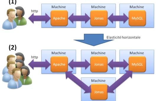 Figure 2.2 – Exemple d’une opération d’élasticité horizontale pour l’application Sprin- Sprin-goo