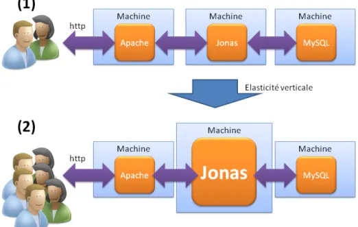 Figure 2.3 – Exemple d’une opération d’élasticité verticale pour l’application Springoo provoque donc l’ajout de composants dans l’architecture de l’application.