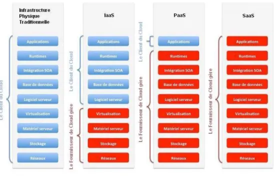 Figure 2.4 – Modèle en couches du cloud et préoccupations adressées par les différents acteurs