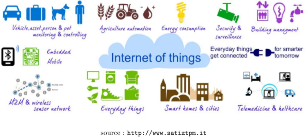 Figure 2.8 – Illustration d’applications de l’Internet des Objets et du lien avec le Cloud Computing