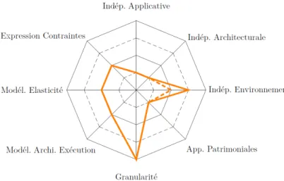 Figure 3.4 – Evaluation des solutions de l’écosystème Docker par rapport aux critères d’étude