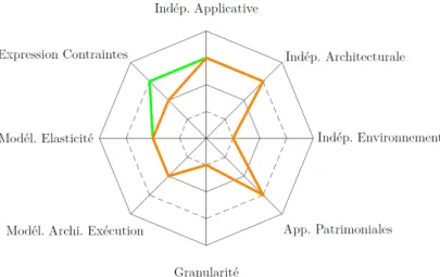 Figure 3.6 – Evaluation de Windows Azure par rapport aux critères d’étude