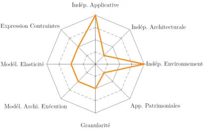 Figure 3.7 – Evaluation de Cloud Foundry par rapport aux critères d’étude