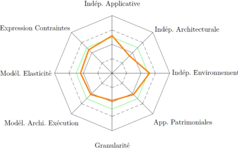 Figure 3.12 – Evaluation moyenne des solutions étudiées