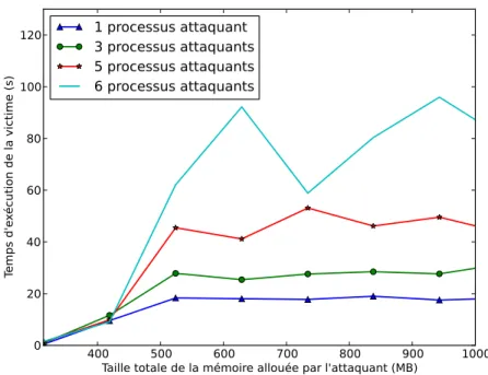 Figure 2.11 – Impact du nombre de processus se disputant la mémoire sur les performances du système de swap.