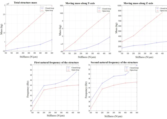 Figure 11: Comparison of performance criteria for open-loop and closed-loop machine tool architecture.