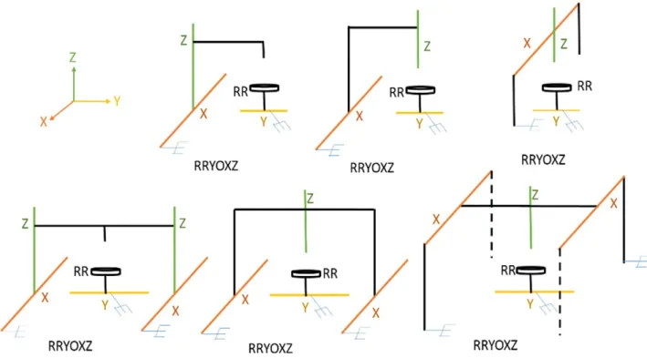 Figure 1: Several architectures associated with the structural configuration RRYOXZ.